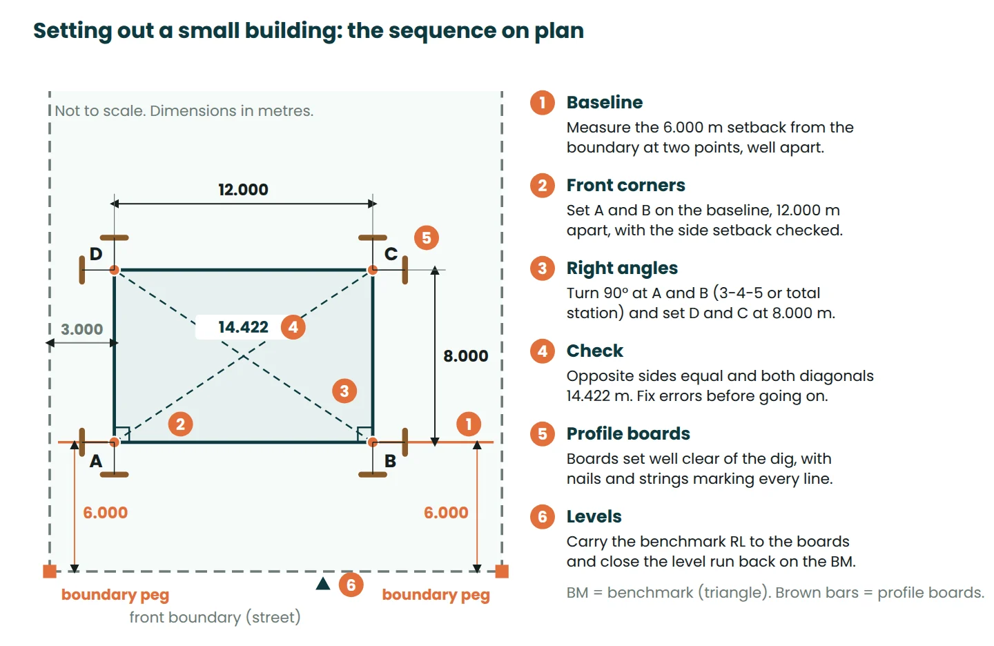 Plan showing the sequence for setting out a 12 m by 8 m building from boundary pegs: baseline, corners, diagonals, profile boards and benchmark
