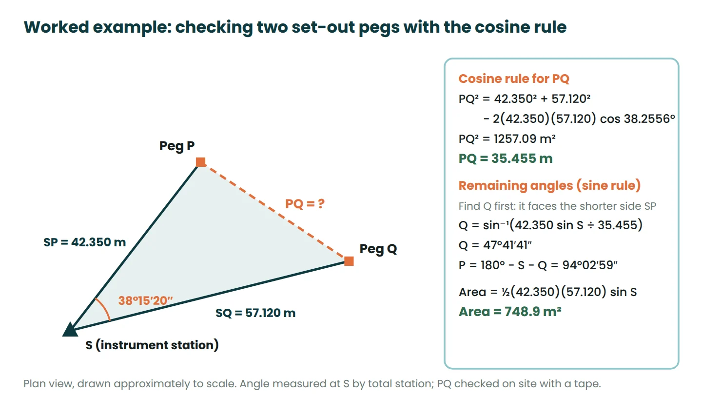 Plan of a setting-out check: station S, pegs P and Q, distances 42.350 m and 57.120 m, angle 38 degrees 15 minutes 20 seconds