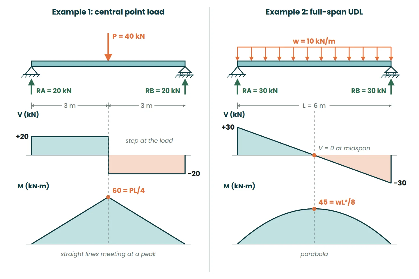 Shear force and bending moment diagrams for a 6 m beam: 40 kN central load gives 60 kN·m, 10 kN/m UDL gives 45 kN·m