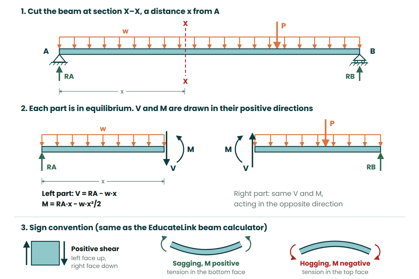 Beam cut at section X–X into two free bodies showing positive shear V and moment M, with sagging and hogging sign convention