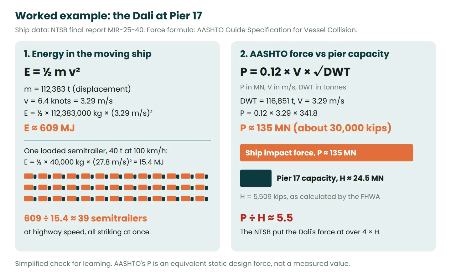 Worked example comparing the Dali's 609 MJ kinetic energy with 39 semitrailers and its 135 MN AASHTO force with Pier 17's 24.5 MN capacity
