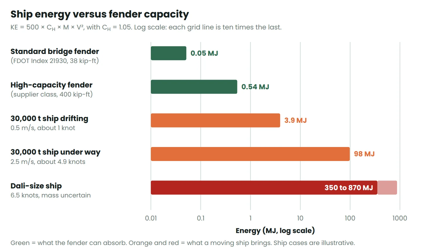 Log-scale bar chart comparing fender energy capacity of 0.05 and 0.54 MJ with ship kinetic energy from 3.9 MJ to over 350 MJ