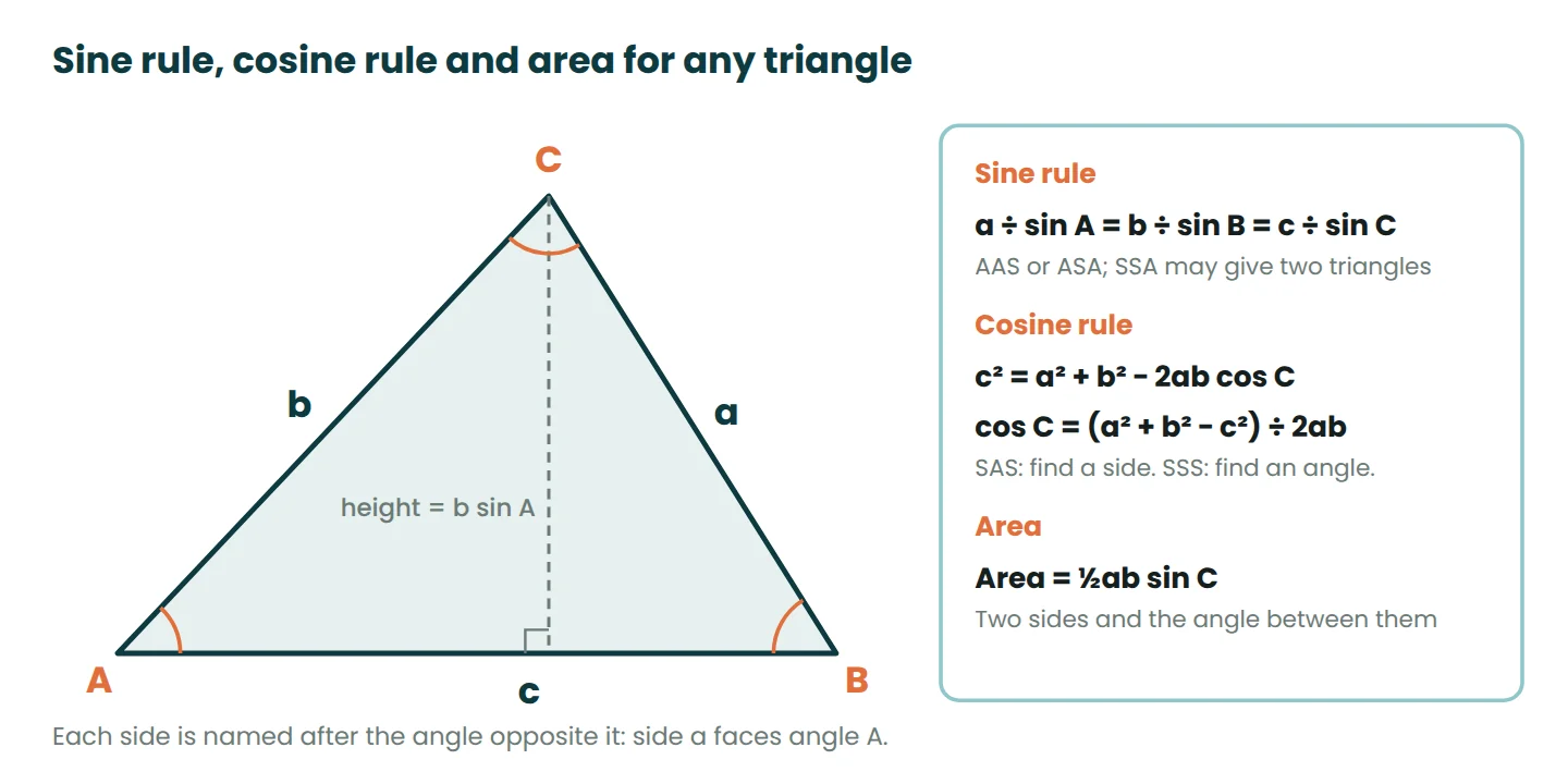 Triangle ABC with sides a, b, c opposite their angles, beside the sine rule, cosine rule and area formula