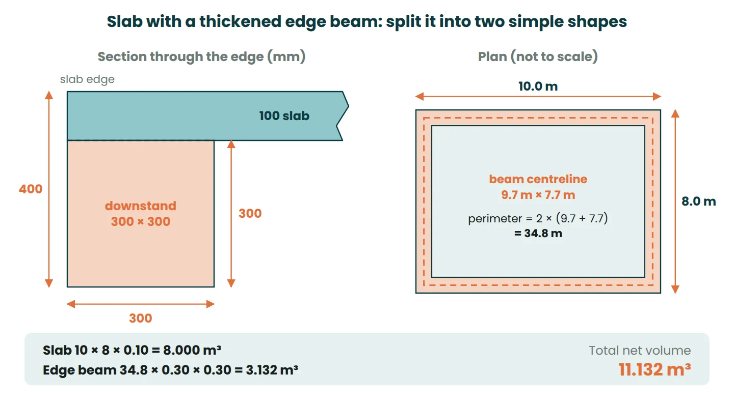Section and plan of a 10 by 8 m slab with a 300 mm edge beam, showing slab and downstand volumes totalling 11.132 m³