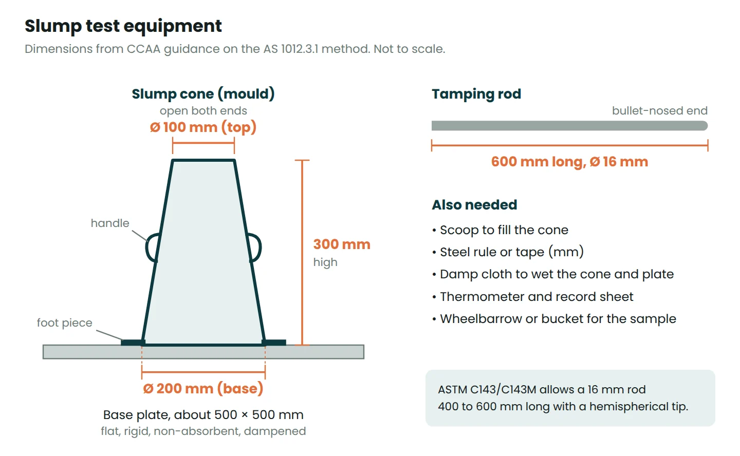 Labelled diagram of a slump cone 300 mm high with 100 mm top and 200 mm base, a 600 mm by 16 mm tamping rod and a base plate