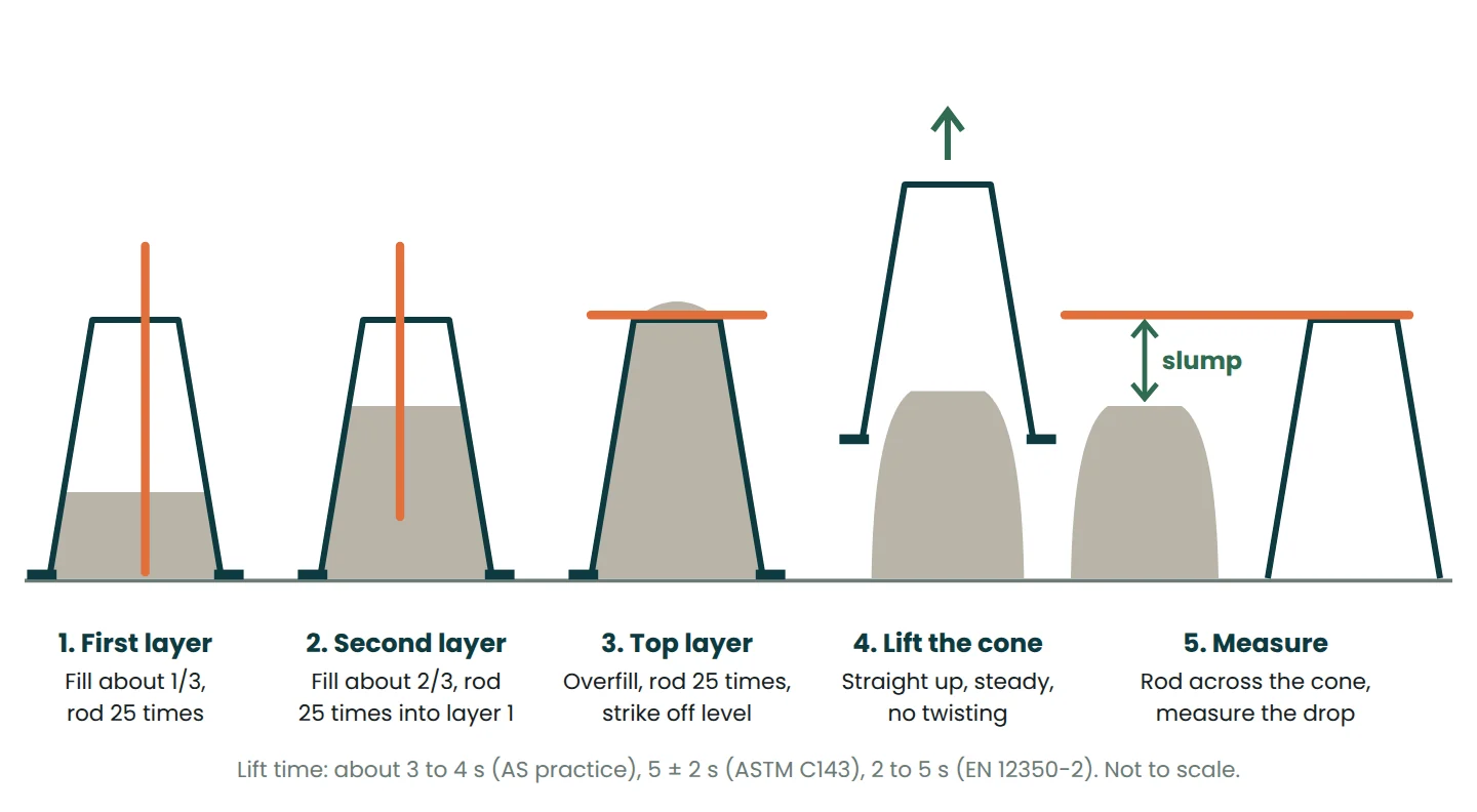 Five-step diagram of a slump test: fill and rod three layers, strike off, lift the cone, then measure the drop with the rod across the cone
