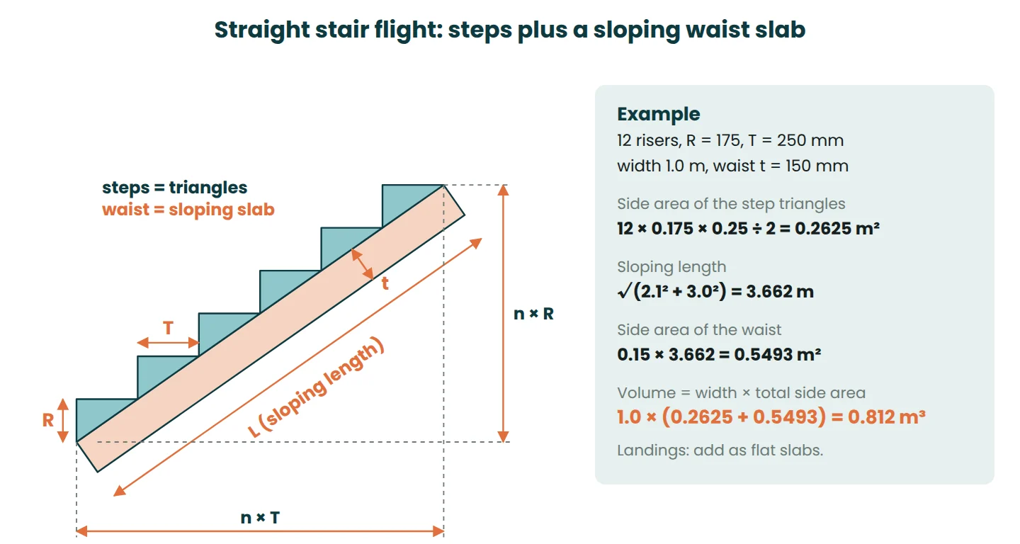 Side section of a stair flight showing step triangles, waist thickness and sloping length, with a worked volume of 0.812 m³
