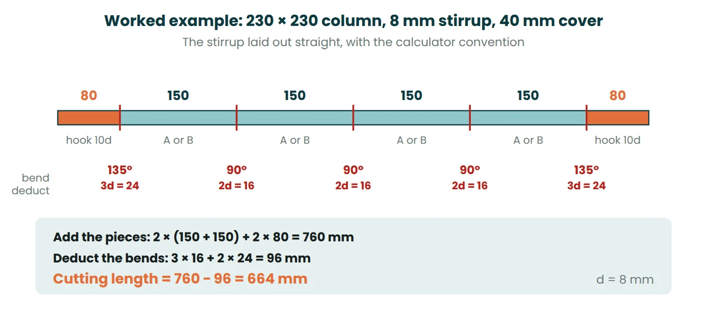Stirrup laid out straight showing two 80 mm hooks, four 150 mm sides and bend deductions giving 664 mm
