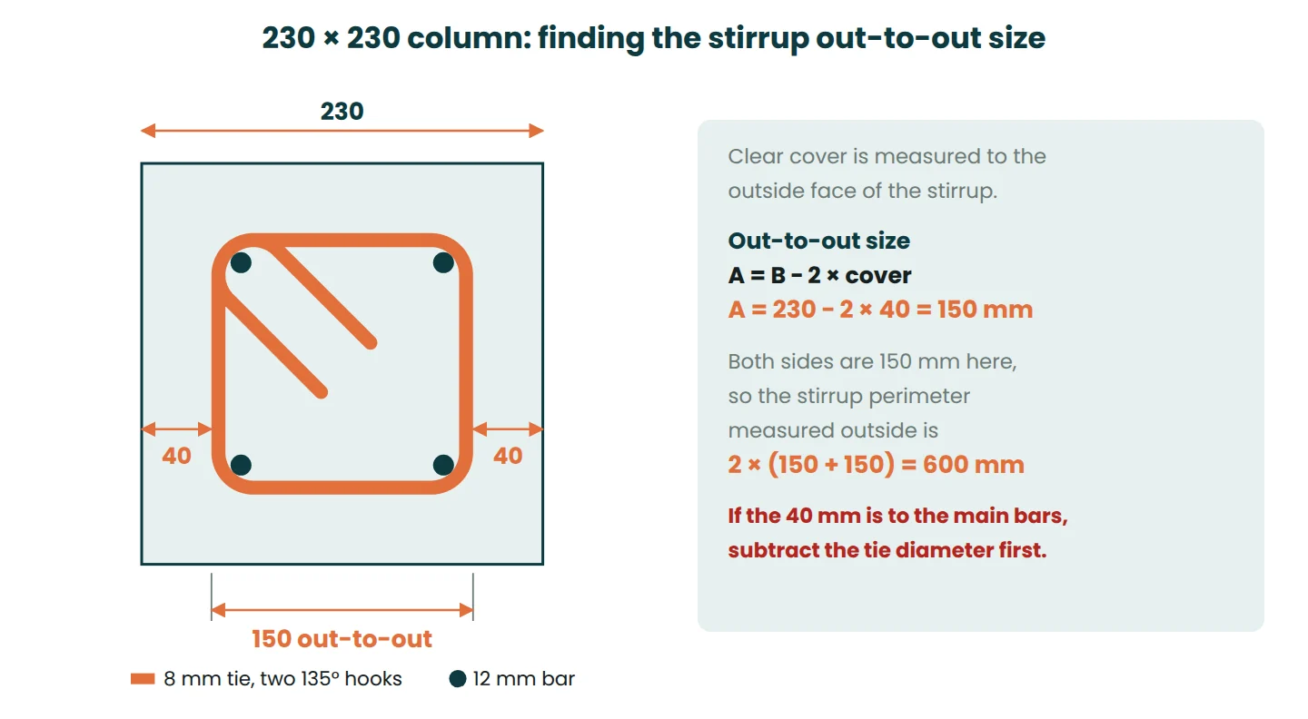 Section of a 230 by 230 mm column with 40 mm cover, an 8 mm tie 150 mm out-to-out and 135 degree hooks
