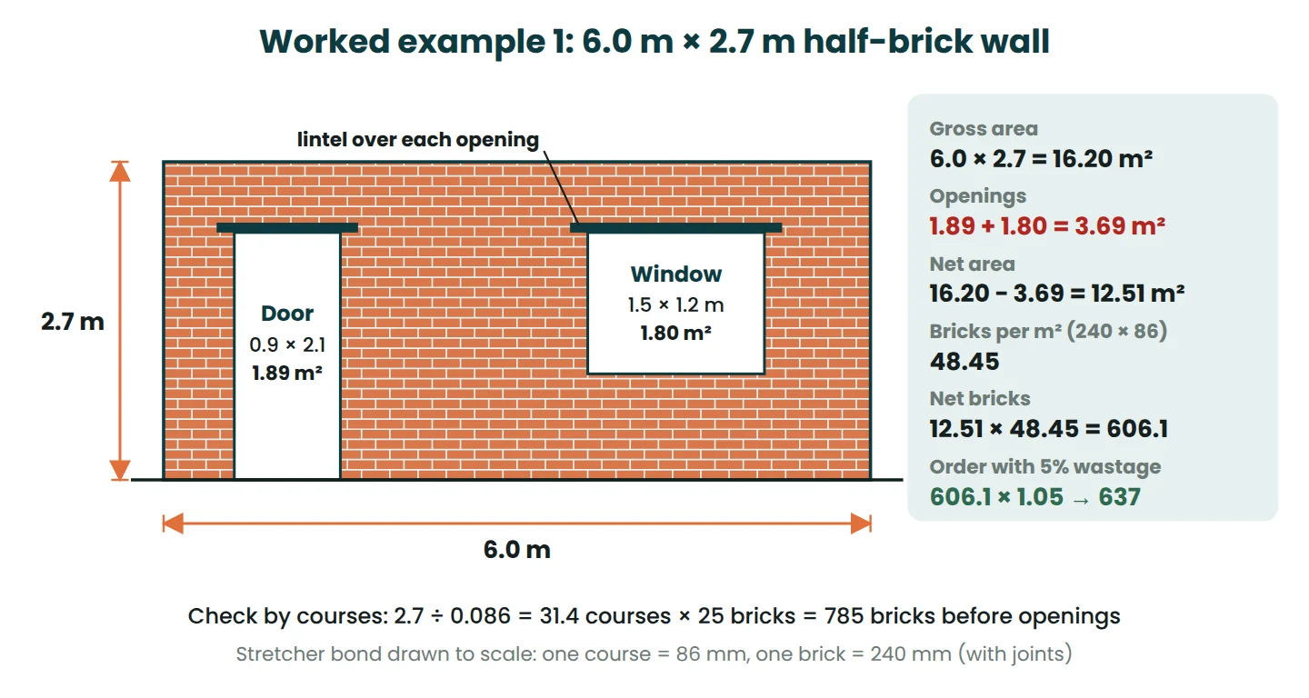 Elevation of a 6.0 × 2.7 m stretcher bond wall with a door and window opening, giving a net area of 12.51 m² and 637 bricks