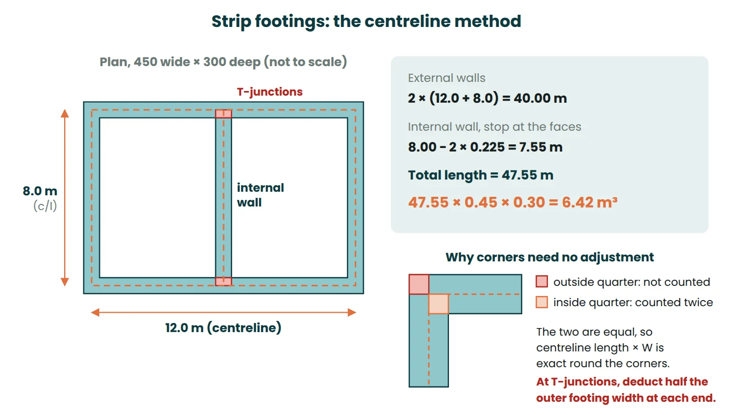 Plan of strip footings showing the centreline method, the T-junction deduction and a corner detail, giving 6.42 m³