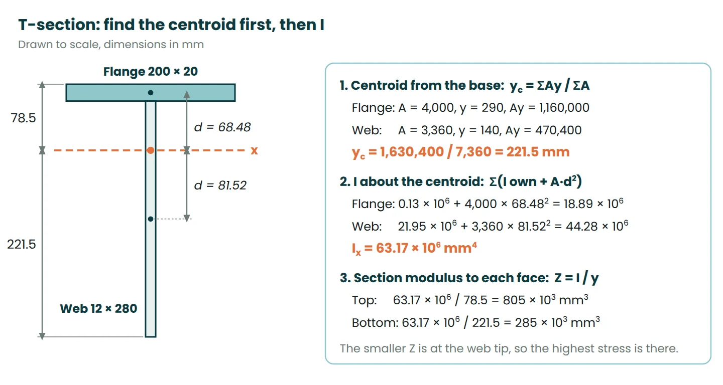 T-section 200 by 300 mm drawn to scale with the centroid 221.5 mm above the base and the calculation of Ix and Z