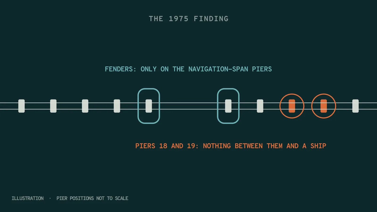 Diagram of a line of bridge piers where only the two navigation span piers have fenders and piers 18 and 19 are unprotected