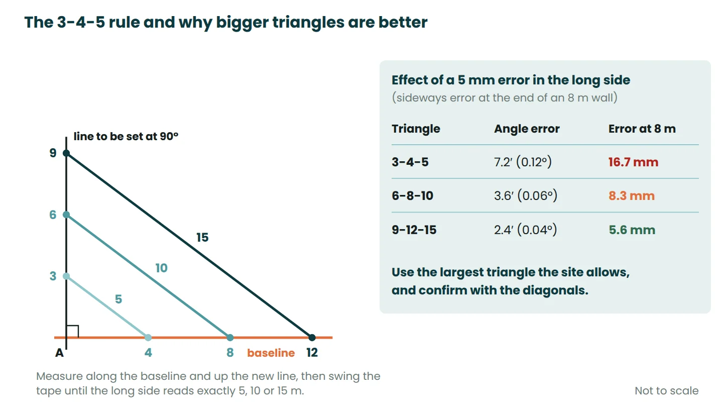 3-4-5, 6-8-10 and 9-12-15 right-angle triangles on a baseline with a table of angle errors from a 5 mm tape misread