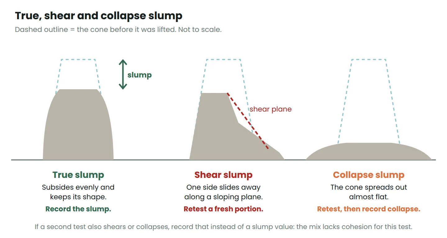 Diagram comparing a true slump that keeps its shape, a shear slump sliding along a plane and a collapse slump spread flat