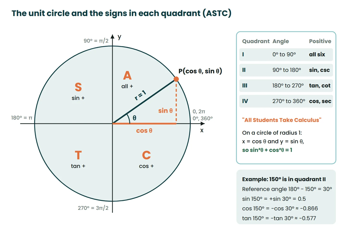 Unit circle with point P(cos theta, sin theta), key angles in degrees and radians, and ASTC signs for each quadrant