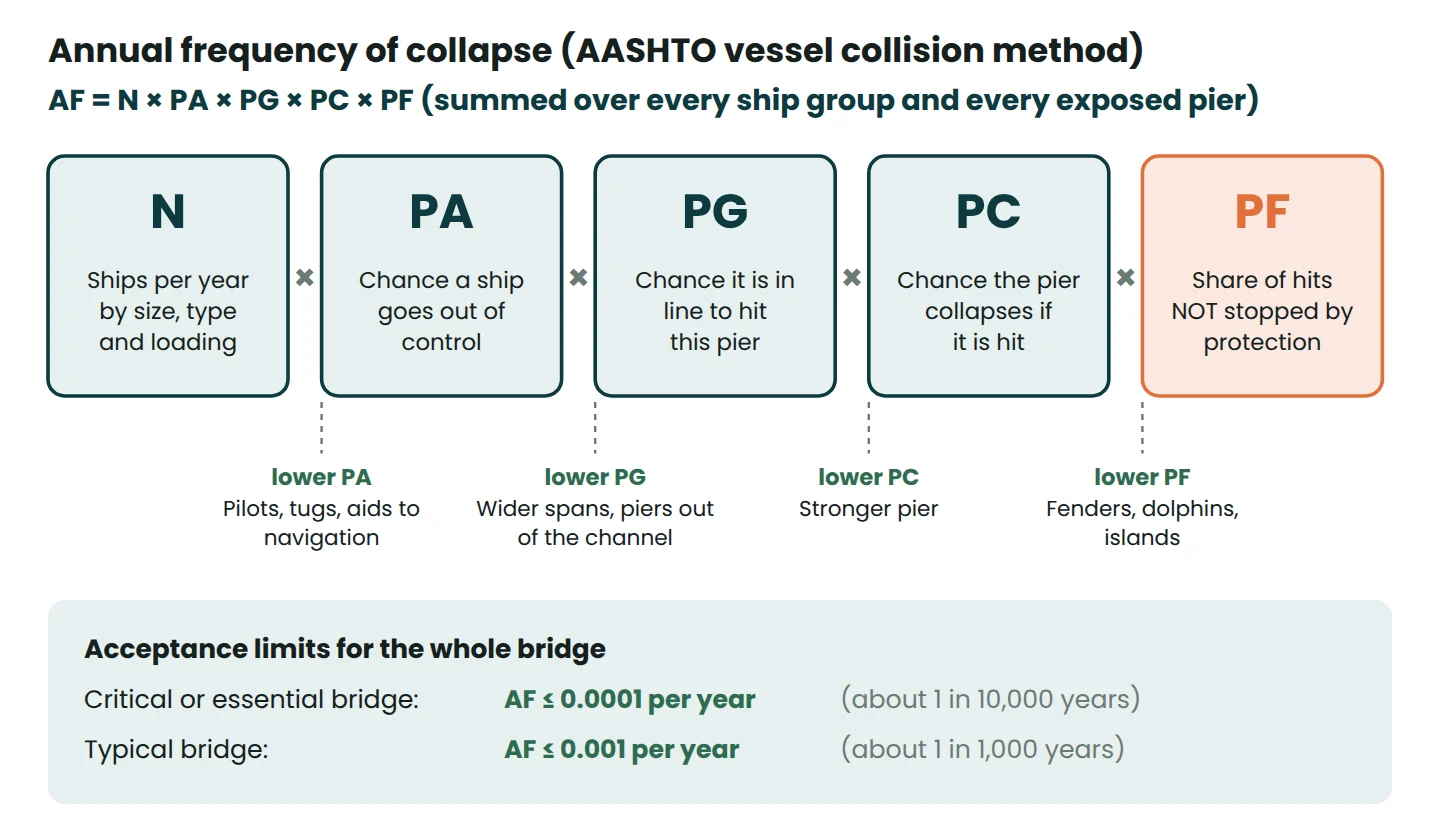 Diagram of the AASHTO annual frequency of collapse equation AF = N x PA x PG x PC x PF with the measures that lower each term